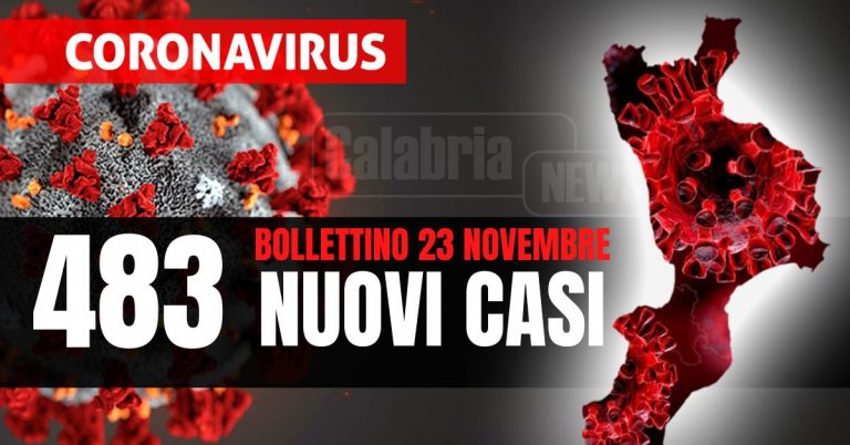 Covid Calabria: Ancora una vittima nel Cosentino. I nuovi casi sono 483, calano i ricoveri (-3) ma su le intensive (+2)