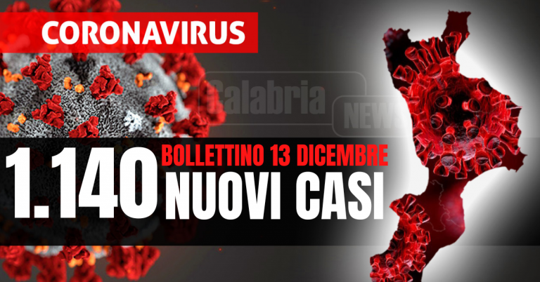 Covid Calabria: Ci sono tre morti, intensive a -1 e ricoveri a +3. Tasso al 21,5%, positivo un tampone su cinque