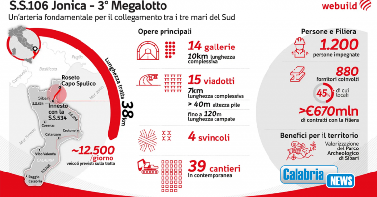 Procedono i lavori del Megalotto 3 della Statale 106 Jonica, ma ci sono ritardi