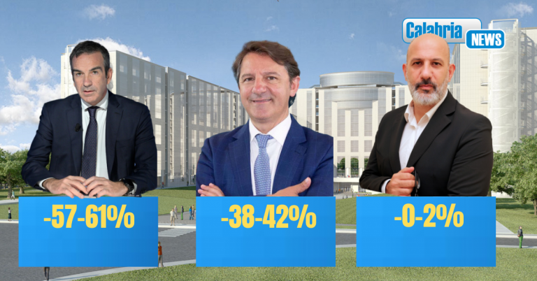 Regionali 2025, Occhiuto si conferma avanti anche con l’Instant poll di Youtrend