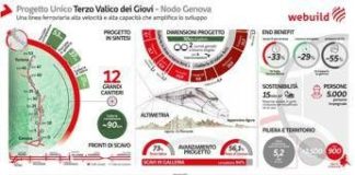 Infrastrutture, terzo valico dei Giovi: scavati 86,5 km gallerie su 90 totali