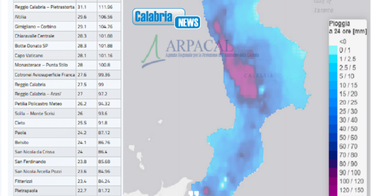 Maltempo in Calabria, report Arpacal: piogge intense, fiumi in piena e raffiche oltre i 130 km/h