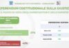 Referendum giustizia, il sondaggio Piepoli-Conflavoro: “94% imprenditori informati, 57% per il Sì”