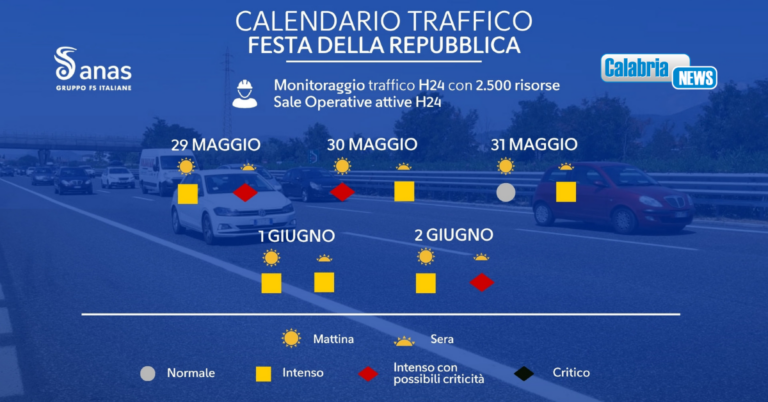 Il lungo Ponte del 2 giugno anticipa la stagione estiva: Previsto traffico intenso anche su A2 e Statali Calabria