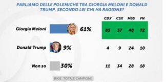 Meloni-Trump, il sondaggio: per il 61% ha ragione la presidente del Consiglio
