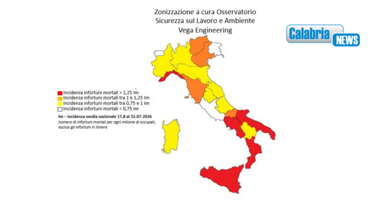 Morti sul lavoro nei primi sette mesi 2026: la Calabria è in zona rossa, 17 le vittime